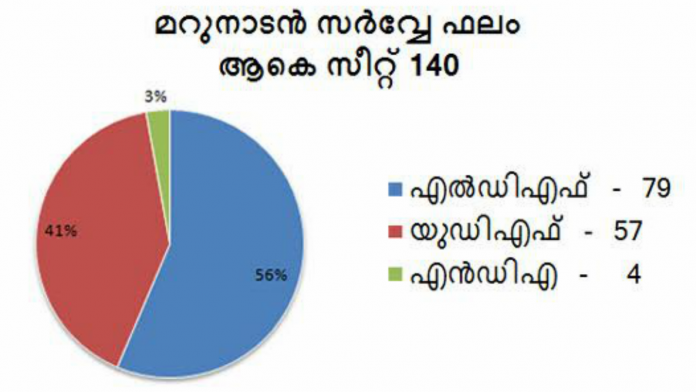 Marunadan-survey-result