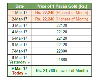 gold rate
